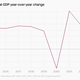 IMF data showing annual GDP Growth